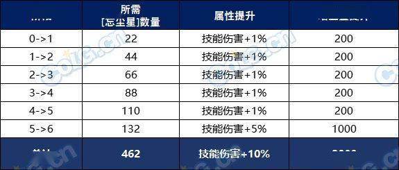 DNF记忆追溯系统怎么玩