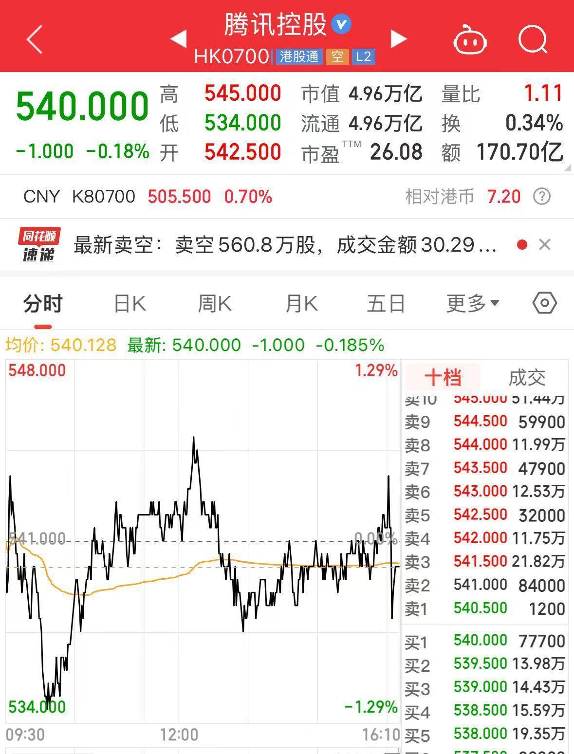 腾讯2024年净利润1940.7亿元，同比增长68%！研发投入约707亿元，马化腾：数月前重组AI团队，加大了研发和营销力度