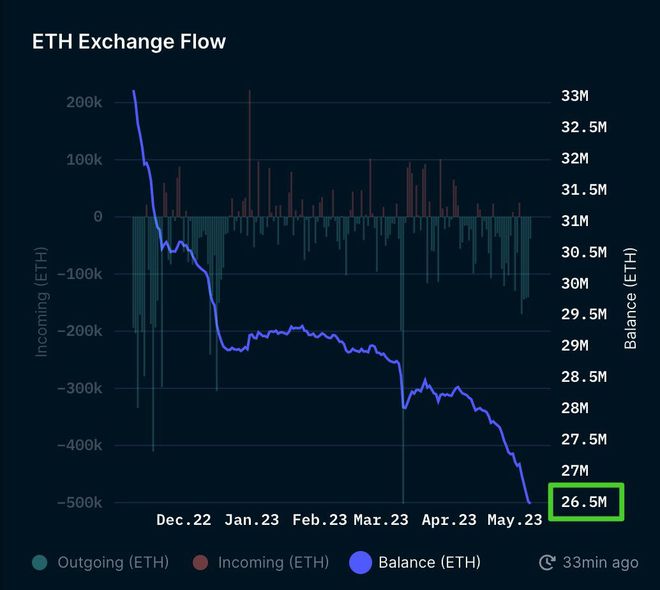 eth这个月还会跌吗(eth2022年会涨到多少)