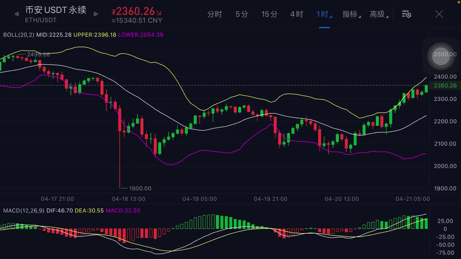 eth合约最新预测(eth合约最低买多少)