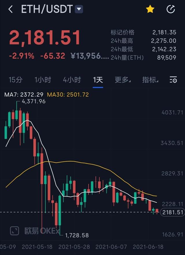 eth大跌今天(eth价格今日动态)
