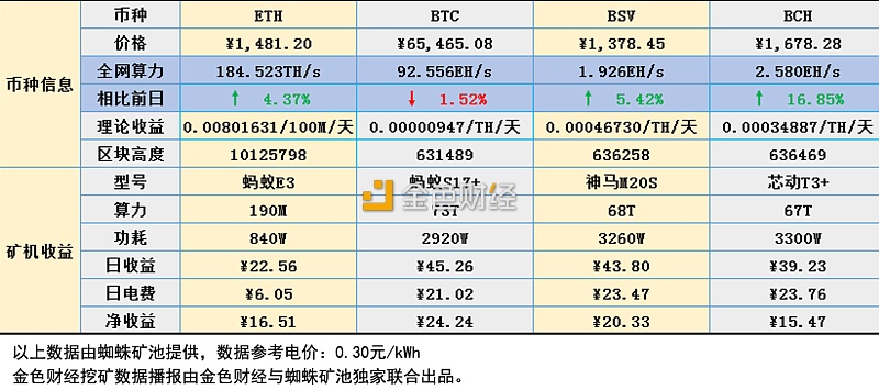 eth最新挖矿收益(eth挖矿成本2021)