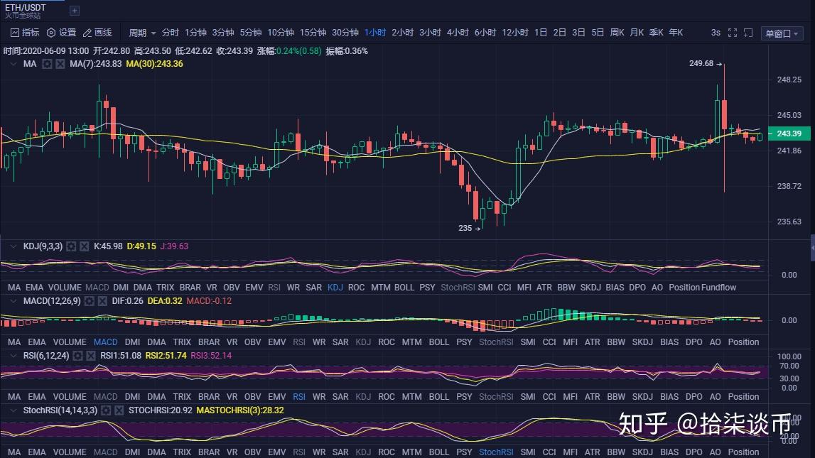eth日盘使用技巧的简单介绍