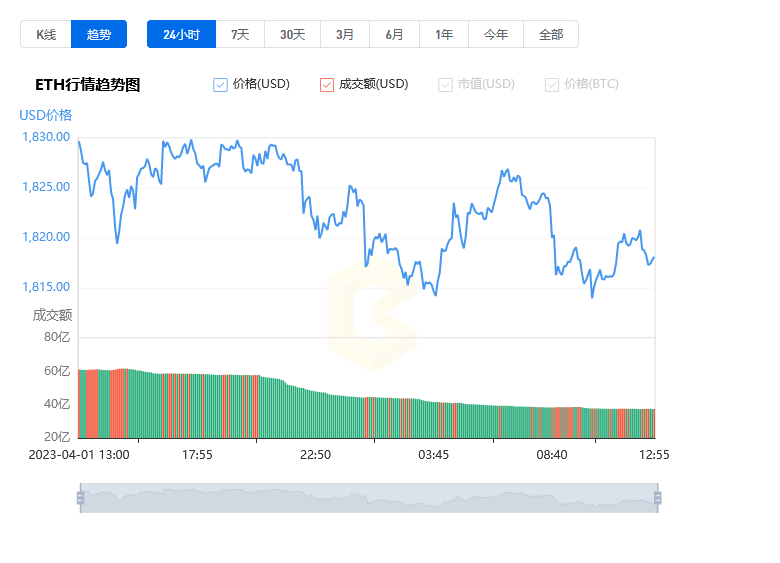 包含不同软件上的eth价格不一样的词条